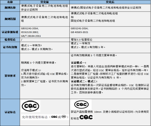 中國(guó)質(zhì)量認(rèn)證中心CQC公布新版CQC11-464112-2015標(biāo)準(zhǔn)有關(guān)要求