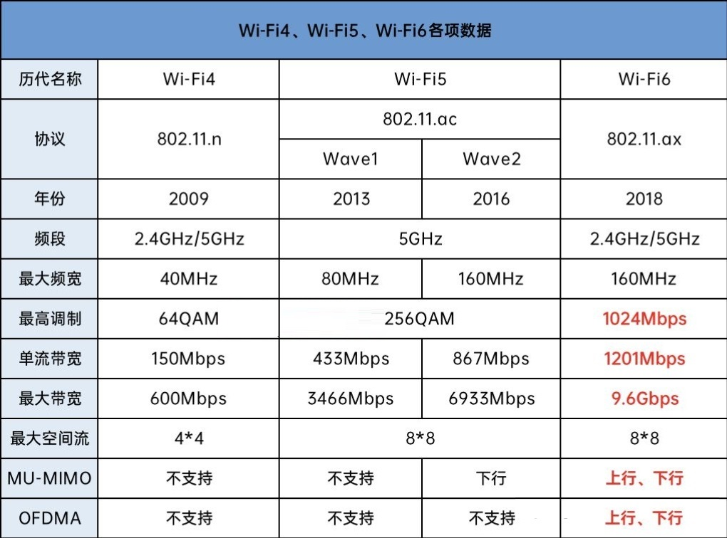 WI-FI4、WI-FI5、WI-FI6各項(xiàng)數(shù)據(jù)